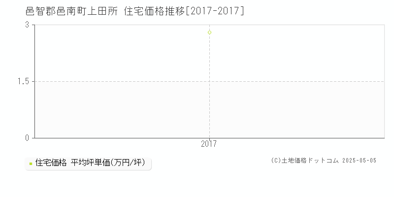 上田所(邑智郡邑南町)の住宅価格推移グラフ(坪単価)[2017-2017年]