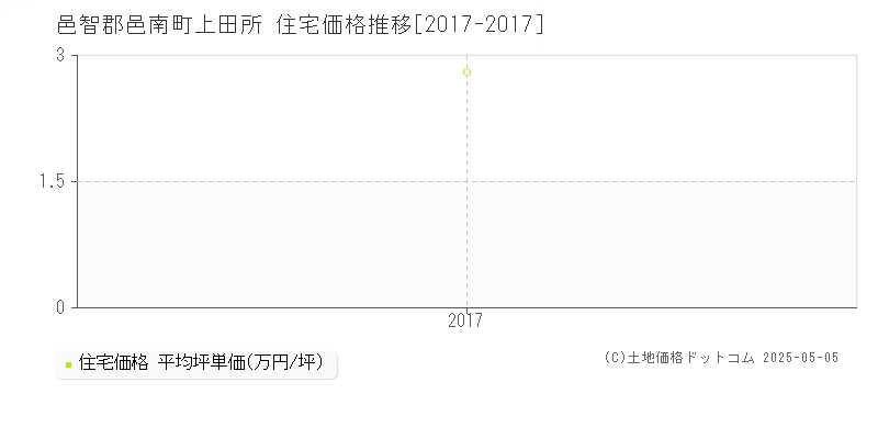 邑智郡邑南町上田所の住宅価格推移グラフ 