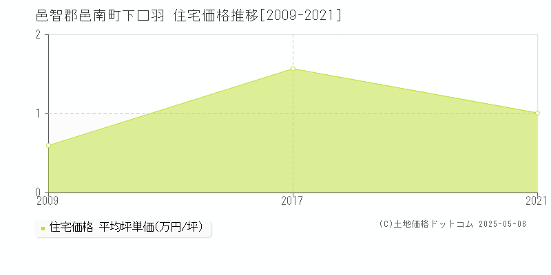 下口羽(邑智郡邑南町)の住宅価格推移グラフ(坪単価)[2009-2021年]