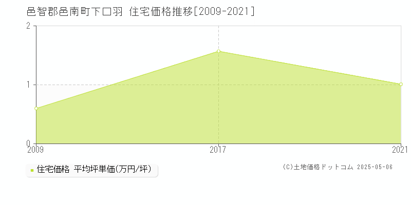 邑智郡邑南町下口羽の住宅価格推移グラフ 