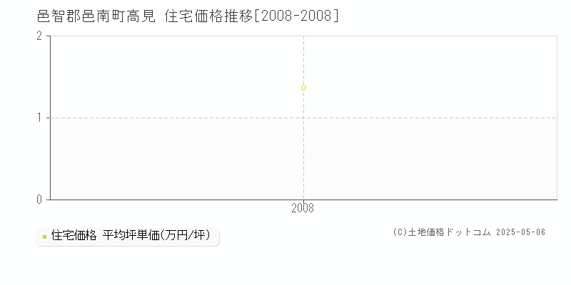 邑智郡邑南町高見の住宅取引事例推移グラフ 