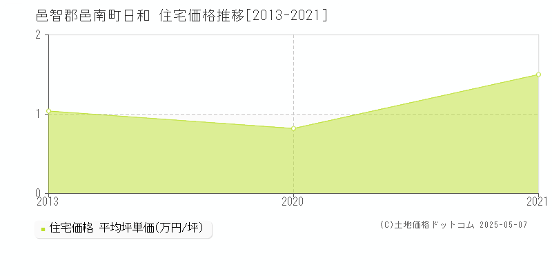 日和(邑智郡邑南町)の住宅価格推移グラフ(坪単価)[2013-2021年]