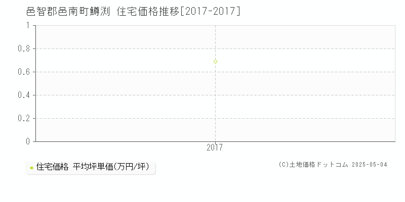 鱒渕(邑智郡邑南町)の住宅価格推移グラフ(坪単価)[2017-2017年]
