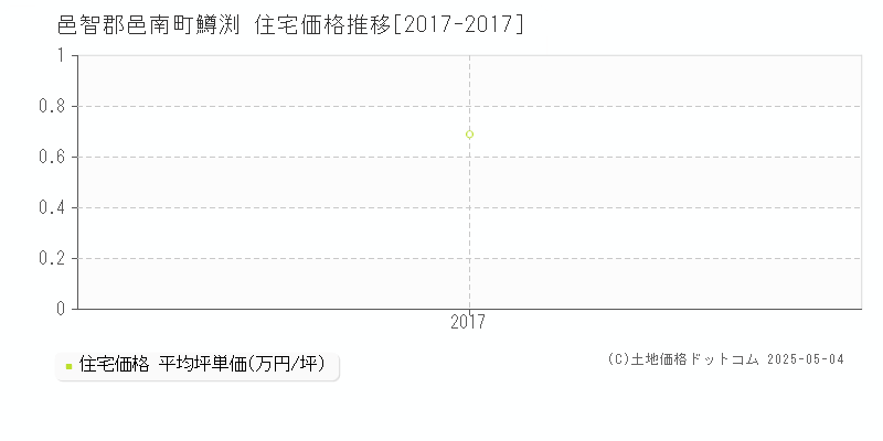 邑智郡邑南町鱒渕の住宅価格推移グラフ 