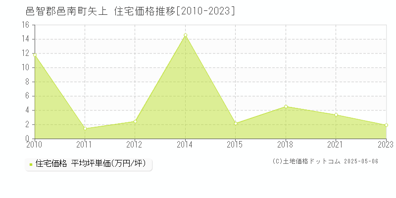 矢上(邑智郡邑南町)の住宅価格推移グラフ(坪単価)[2010-2023年]