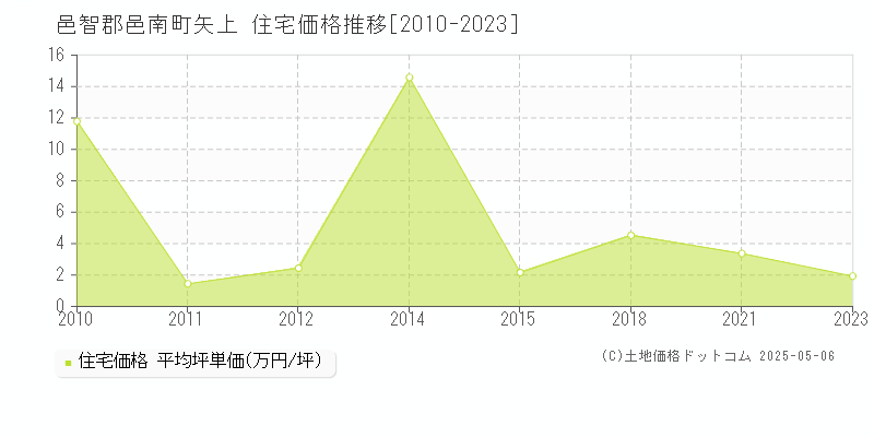 邑智郡邑南町矢上の住宅価格推移グラフ 