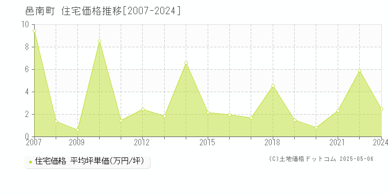 邑南町(島根県)の住宅価格推移グラフ(坪単価)[2007-2024年]
