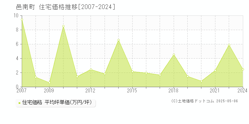 邑智郡邑南町の住宅価格推移グラフ 