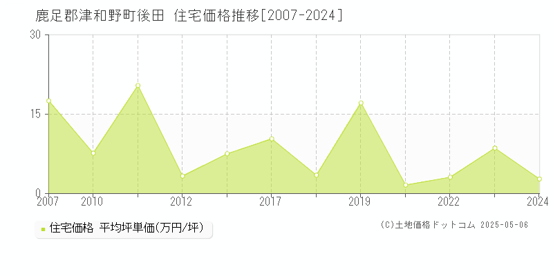 後田(鹿足郡津和野町)の住宅価格推移グラフ(坪単価)[2007-2024年]