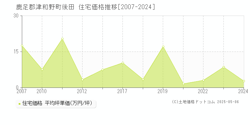 鹿足郡津和野町後田の住宅価格推移グラフ 