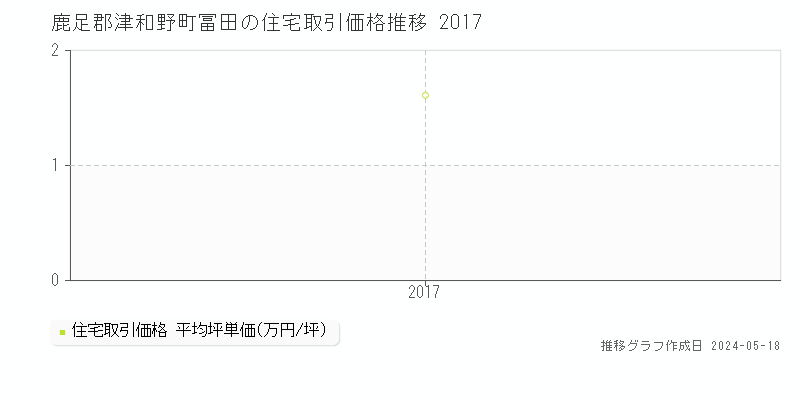 鹿足郡津和野町冨田の住宅価格推移グラフ 