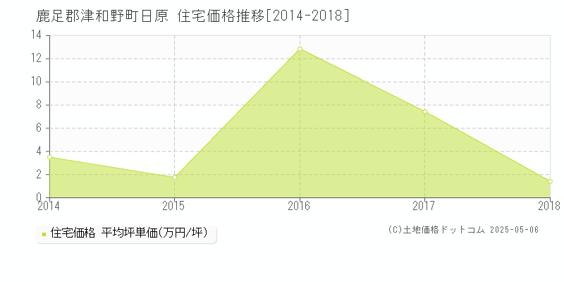日原(鹿足郡津和野町)の住宅価格推移グラフ(坪単価)[2014-2018年]