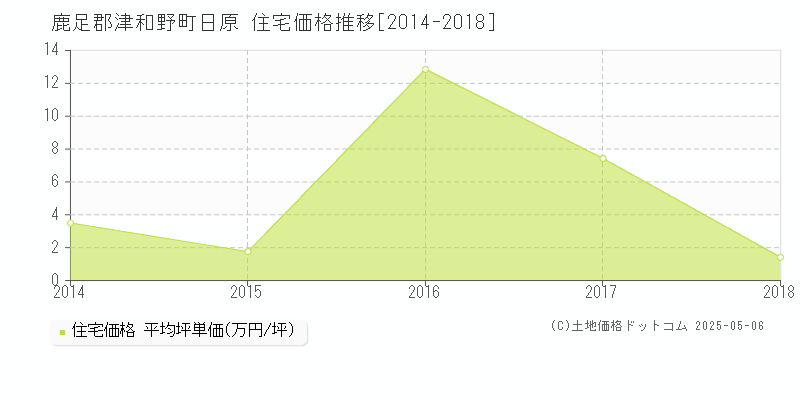 鹿足郡津和野町日原の住宅取引事例推移グラフ 