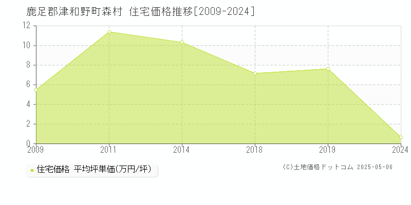 森村(鹿足郡津和野町)の住宅価格推移グラフ(坪単価)[2009-2024年]