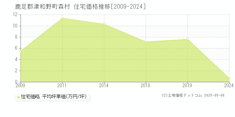 鹿足郡津和野町森村の住宅価格推移グラフ 