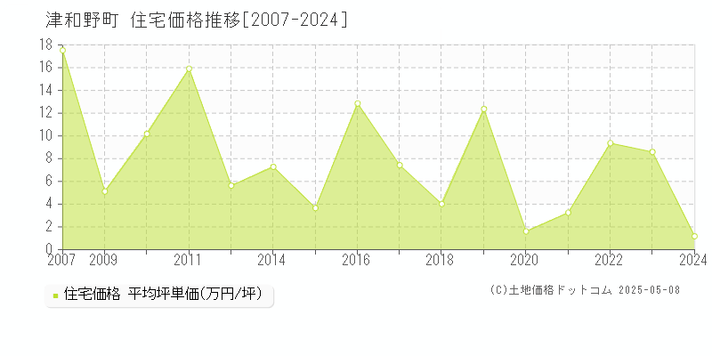 津和野町(島根県)の住宅価格推移グラフ(坪単価)[2007-2024年]