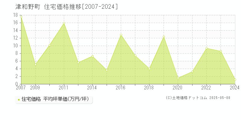 鹿足郡津和野町の住宅取引価格推移グラフ 