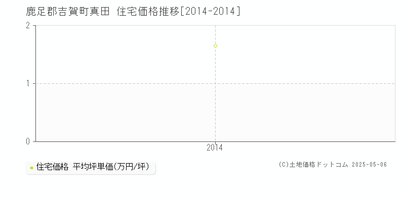 真田(鹿足郡吉賀町)の住宅価格推移グラフ(坪単価)[2014-2014年]
