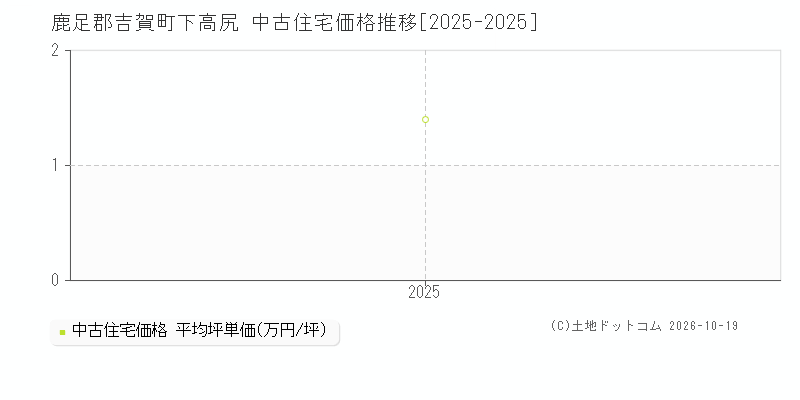 鹿足郡吉賀町下高尻の中古住宅価格推移グラフ(坪単価)[2025-2025年]