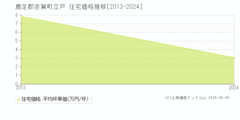 立戸(鹿足郡吉賀町)の住宅価格推移グラフ(坪単価)[2013-2024年]