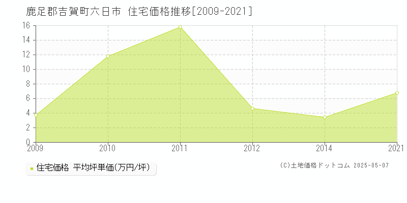 六日市(鹿足郡吉賀町)の住宅価格推移グラフ(坪単価)[2009-2021年]
