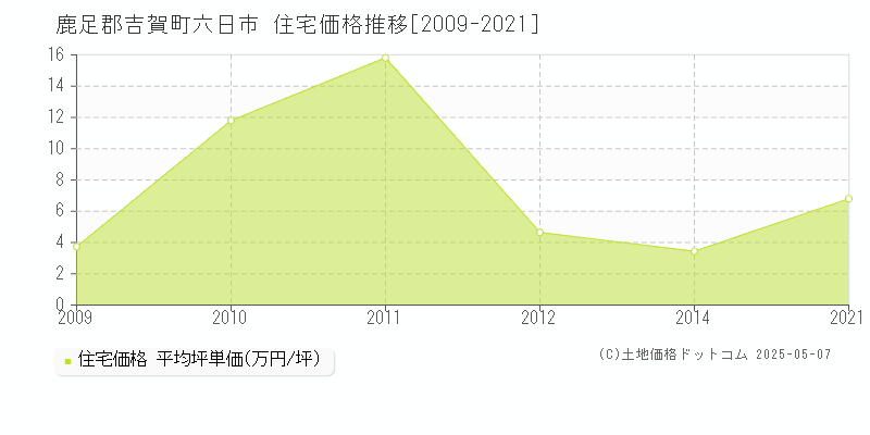 鹿足郡吉賀町六日市の住宅価格推移グラフ 