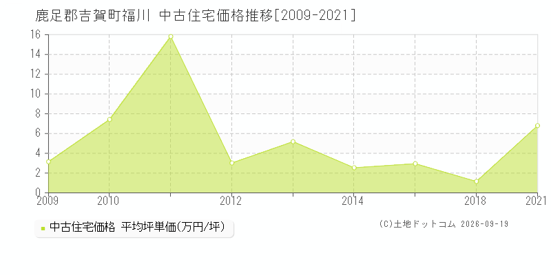 鹿足郡吉賀町福川の中古住宅価格推移グラフ(坪単価)[2009-2021年]