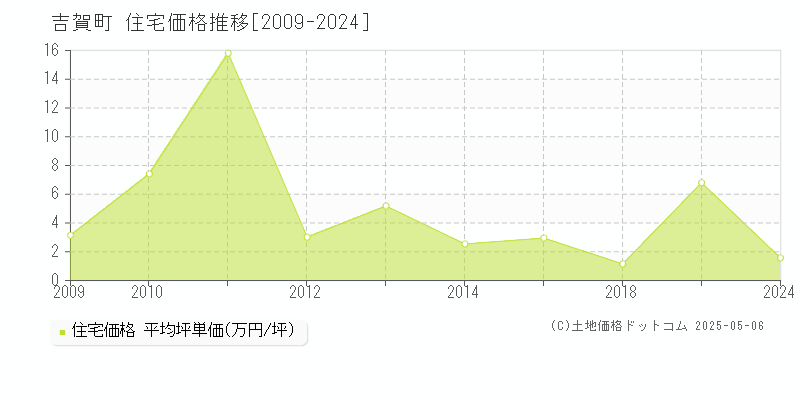 吉賀町(島根県)の住宅価格推移グラフ(坪単価)[2009-2024年]
