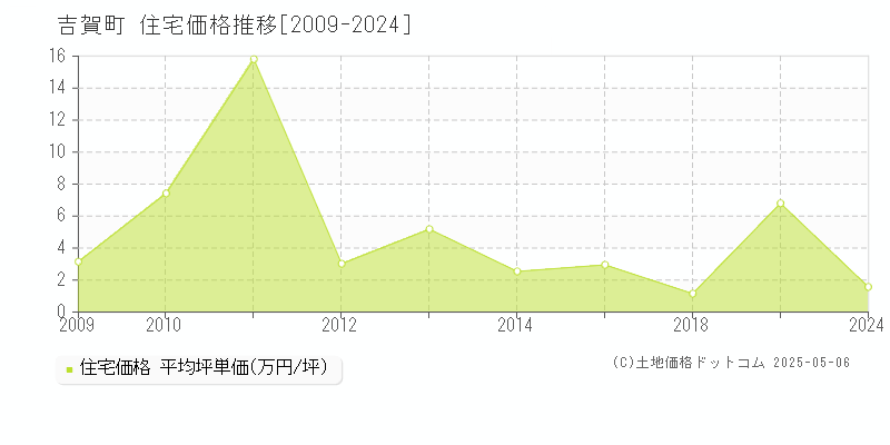 鹿足郡吉賀町の住宅価格推移グラフ 