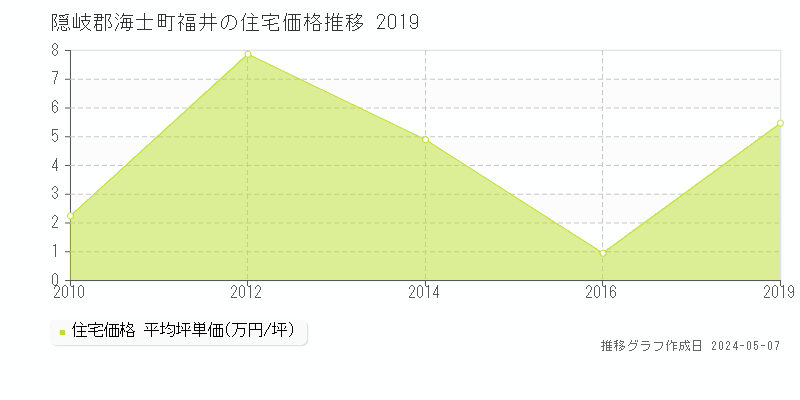 隠岐郡海士町福井の住宅価格推移グラフ 