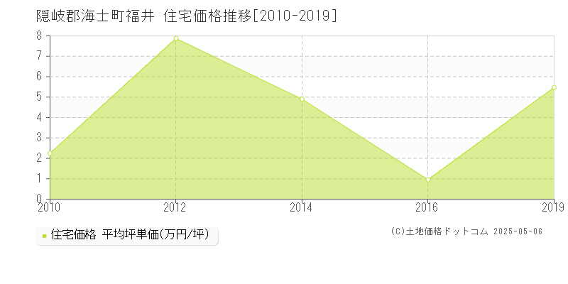 福井(隠岐郡海士町)の住宅価格推移グラフ(坪単価)[2010-2019年]