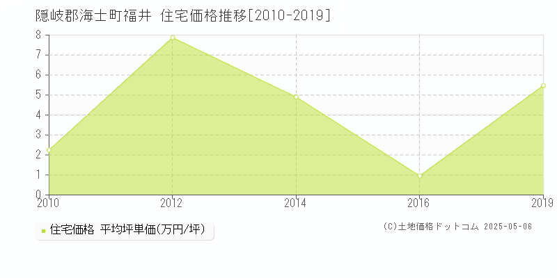 隠岐郡海士町福井の住宅価格推移グラフ 