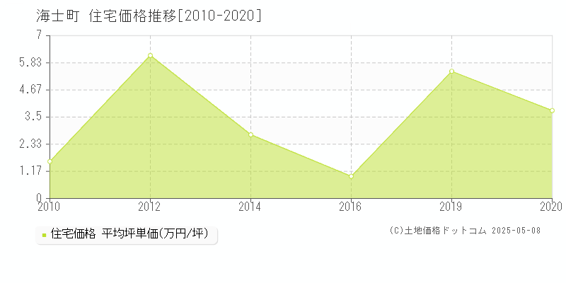 海士町(島根県)の住宅価格推移グラフ(坪単価)[2010-2020年]