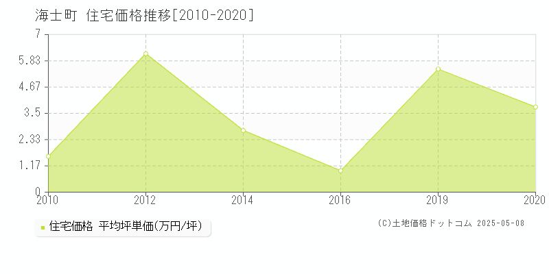 隠岐郡海士町全域の住宅価格推移グラフ 