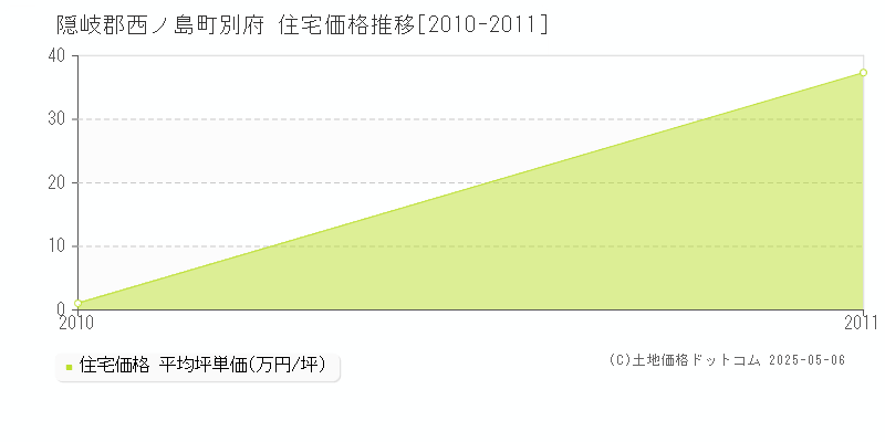 別府(隠岐郡西ノ島町)の住宅価格推移グラフ(坪単価)[2010-2011年]
