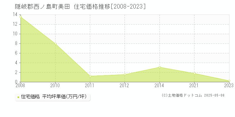 美田(隠岐郡西ノ島町)の住宅価格推移グラフ(坪単価)[2008-2023年]