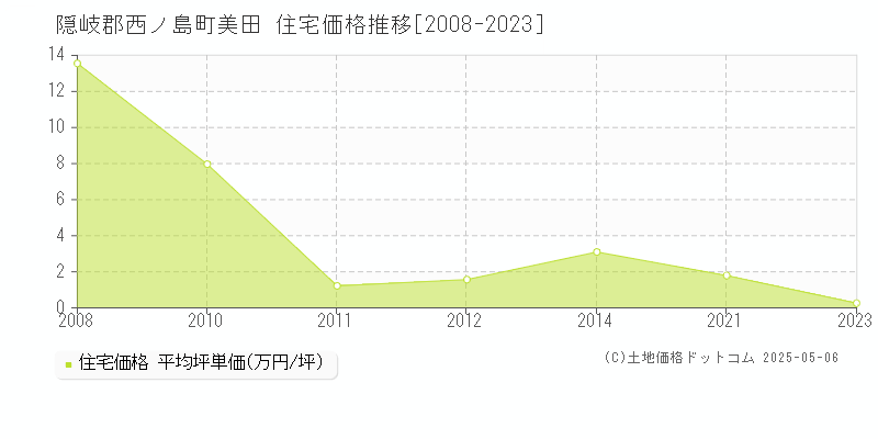 隠岐郡西ノ島町美田の住宅価格推移グラフ 