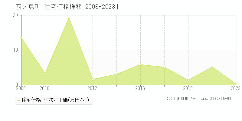 西ノ島町(島根県)の住宅価格推移グラフ(坪単価)[2008-2023年]