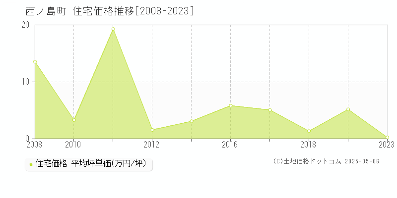 隠岐郡西ノ島町の住宅価格推移グラフ 