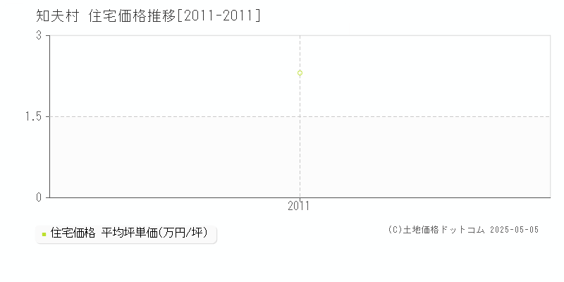 知夫村(島根県)の住宅価格推移グラフ(坪単価)[2011-2011年]