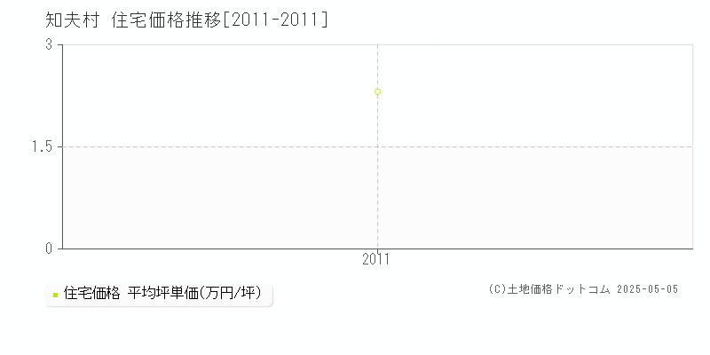 隠岐郡知夫村の住宅価格推移グラフ 