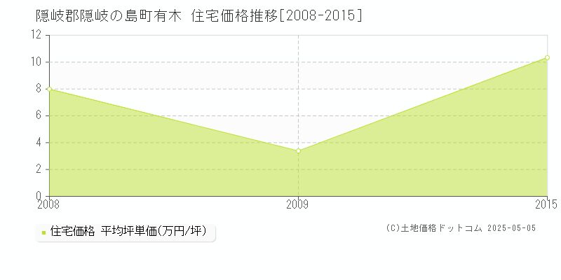 有木(隠岐郡隠岐の島町)の住宅価格推移グラフ(坪単価)[2008-2015年]