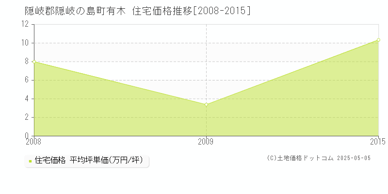 隠岐郡隠岐の島町有木の住宅価格推移グラフ 