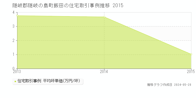 隠岐郡隠岐の島町飯田の住宅価格推移グラフ 