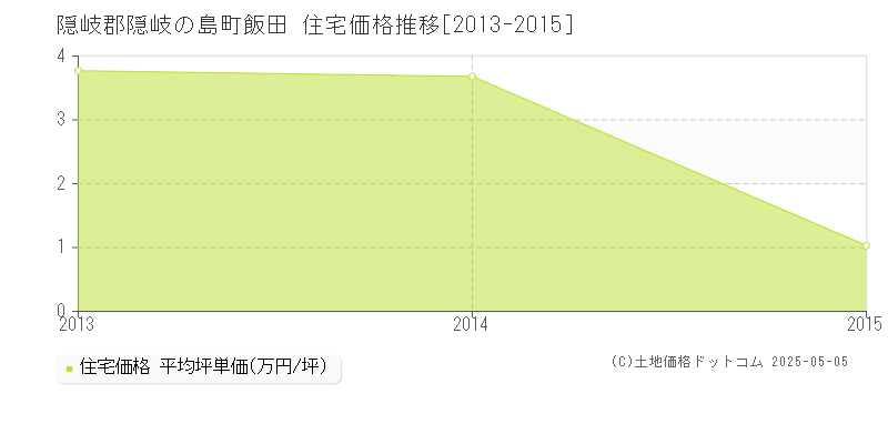 飯田(隠岐郡隠岐の島町)の住宅価格推移グラフ(坪単価)[2013-2015年]