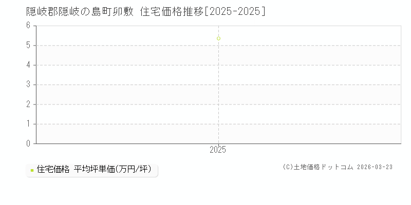卯敷(隠岐郡隠岐の島町)の住宅価格推移グラフ(坪単価)[2025-2025年]