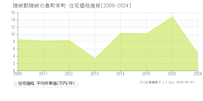栄町(隠岐郡隠岐の島町)の住宅価格推移グラフ(坪単価)[2009-2024年]