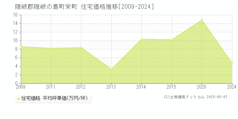 隠岐郡隠岐の島町栄町の住宅価格推移グラフ 