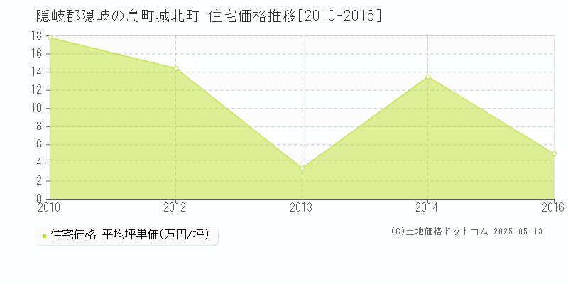 隠岐郡隠岐の島町城北町の住宅価格推移グラフ 