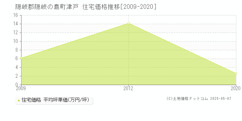 津戸(隠岐郡隠岐の島町)の住宅価格推移グラフ(坪単価)[2009-2020年]